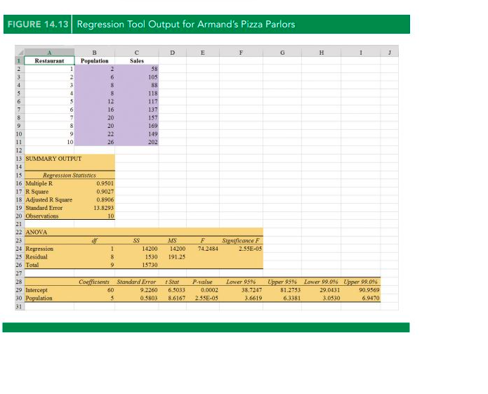 Parlors data appearing in Table 14.1. Refer to Figure 14.5 as we