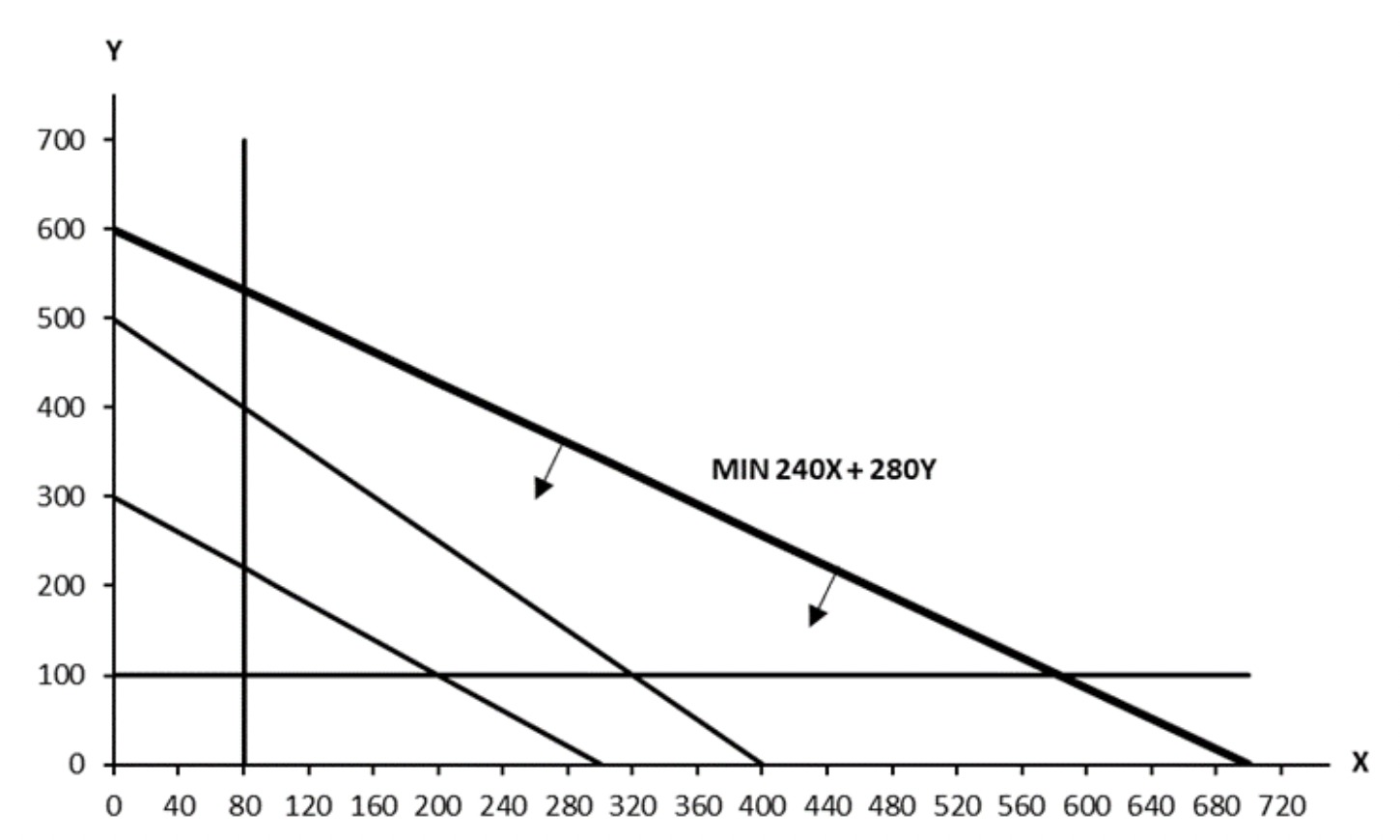  Consider the following linear program problem.Minimize 240X + 280YSubject to: 5X