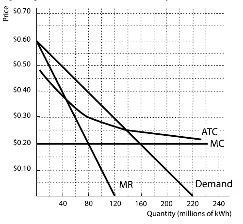 ATC MC Demand 220 240 Quantity (millions of kWh)