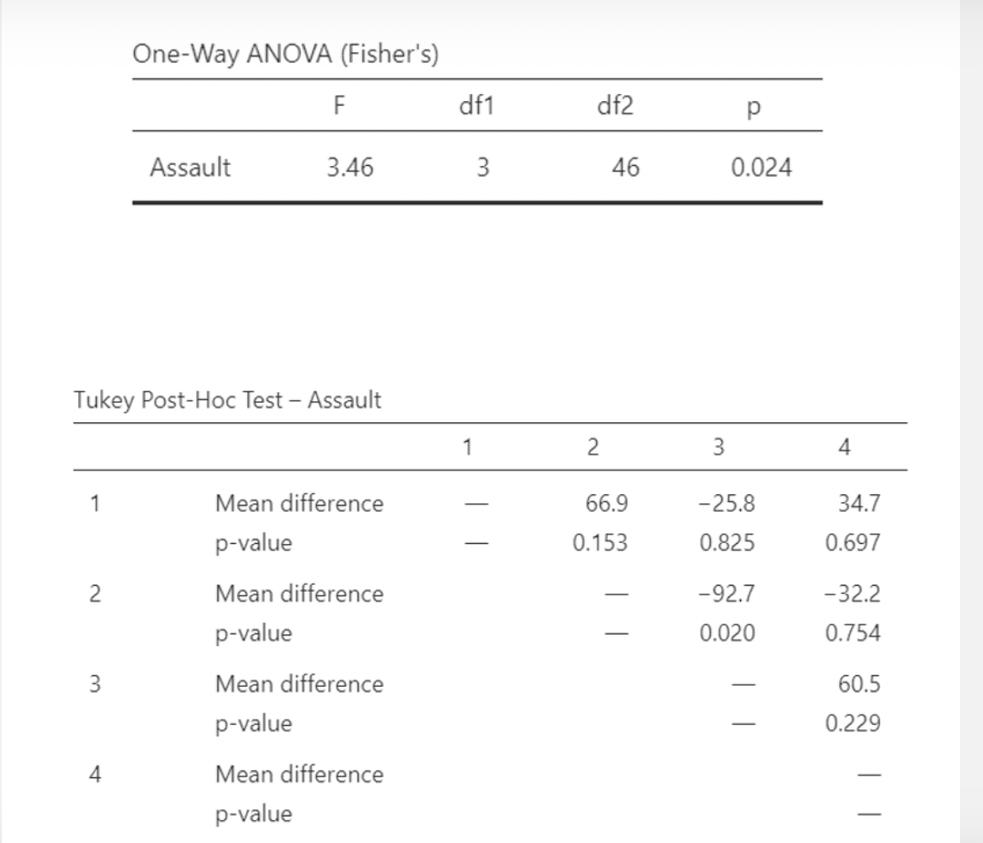 One-Way ANOVA (Fisher's) Assault 3.46 Tukey Post-Hoc Test Assault dfl 3 1