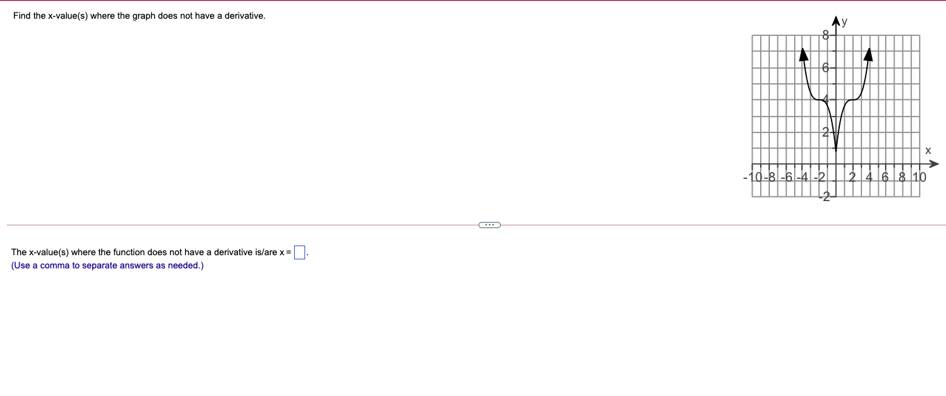 Find the x-value(s) where the graph does not have a derivative.