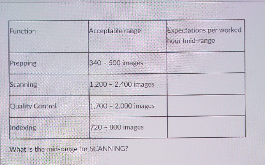 worked hour (mid-range Prepping 340 - 500 images Scanning 1.200 - 2,400
