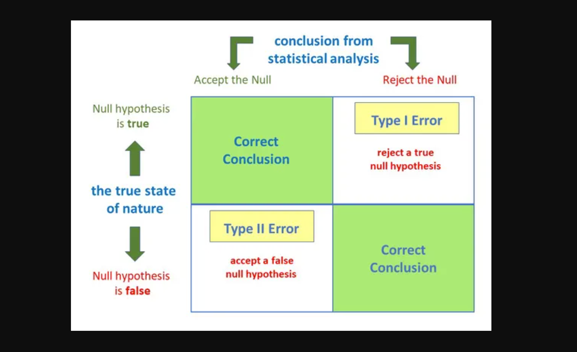 r conclusion from statistical analysis Accept the Null Reject the Null