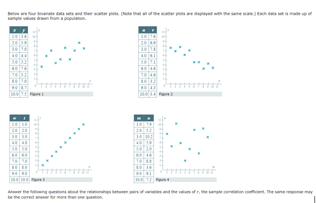  question 1 Below are four bivariate data sets and their scatter