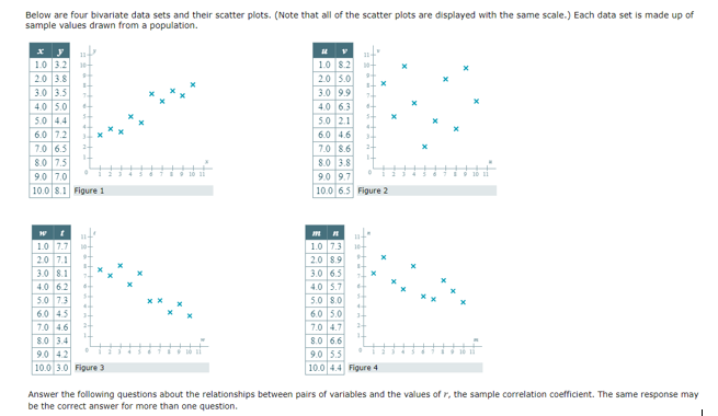 For which data set is the sample correlation coefficient r closest to