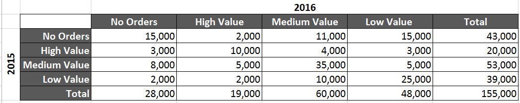 2015 No Orders High Value Medium Value Low Value Total No