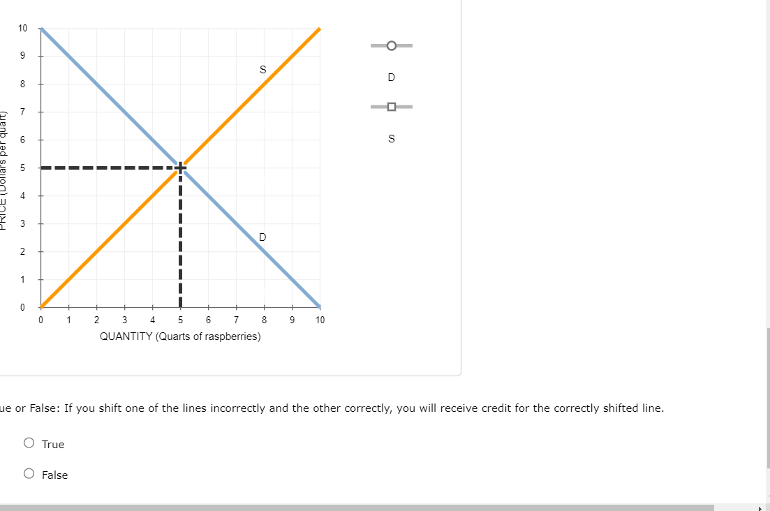 following graph, adjust the supply and demand curves to illustrate the second