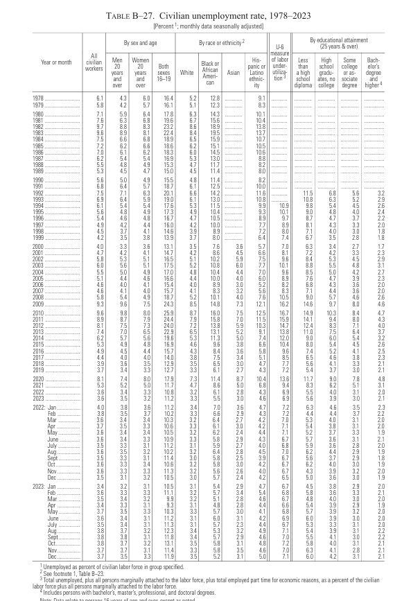 this part of the project. 1. Find unemployment data (Table B-27 Civilian