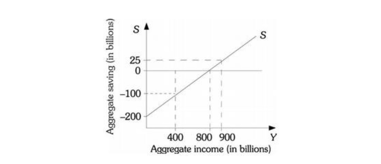 S S 25 - - 0 Aggregate saving (in billions) -100