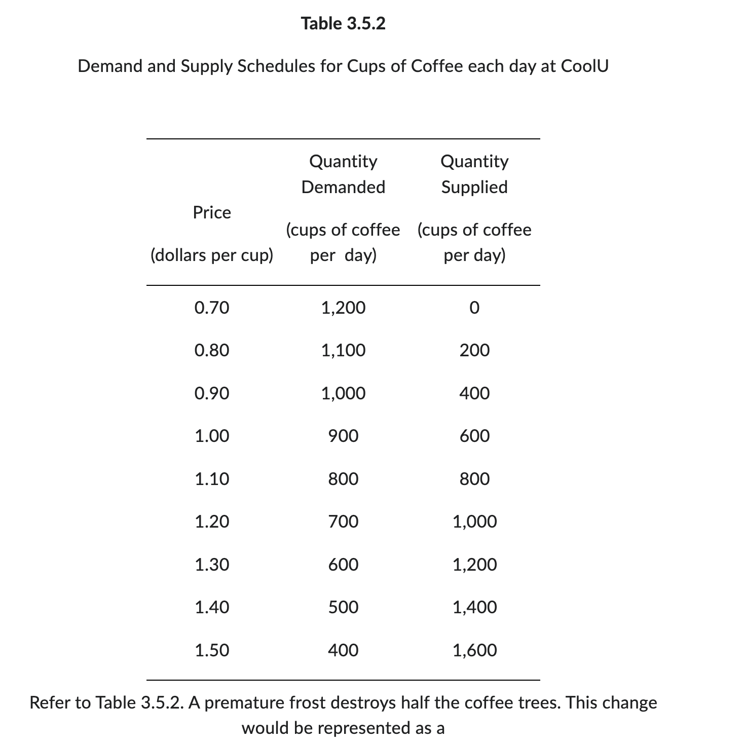 income (thousands of dollars per year) The slope of the line in