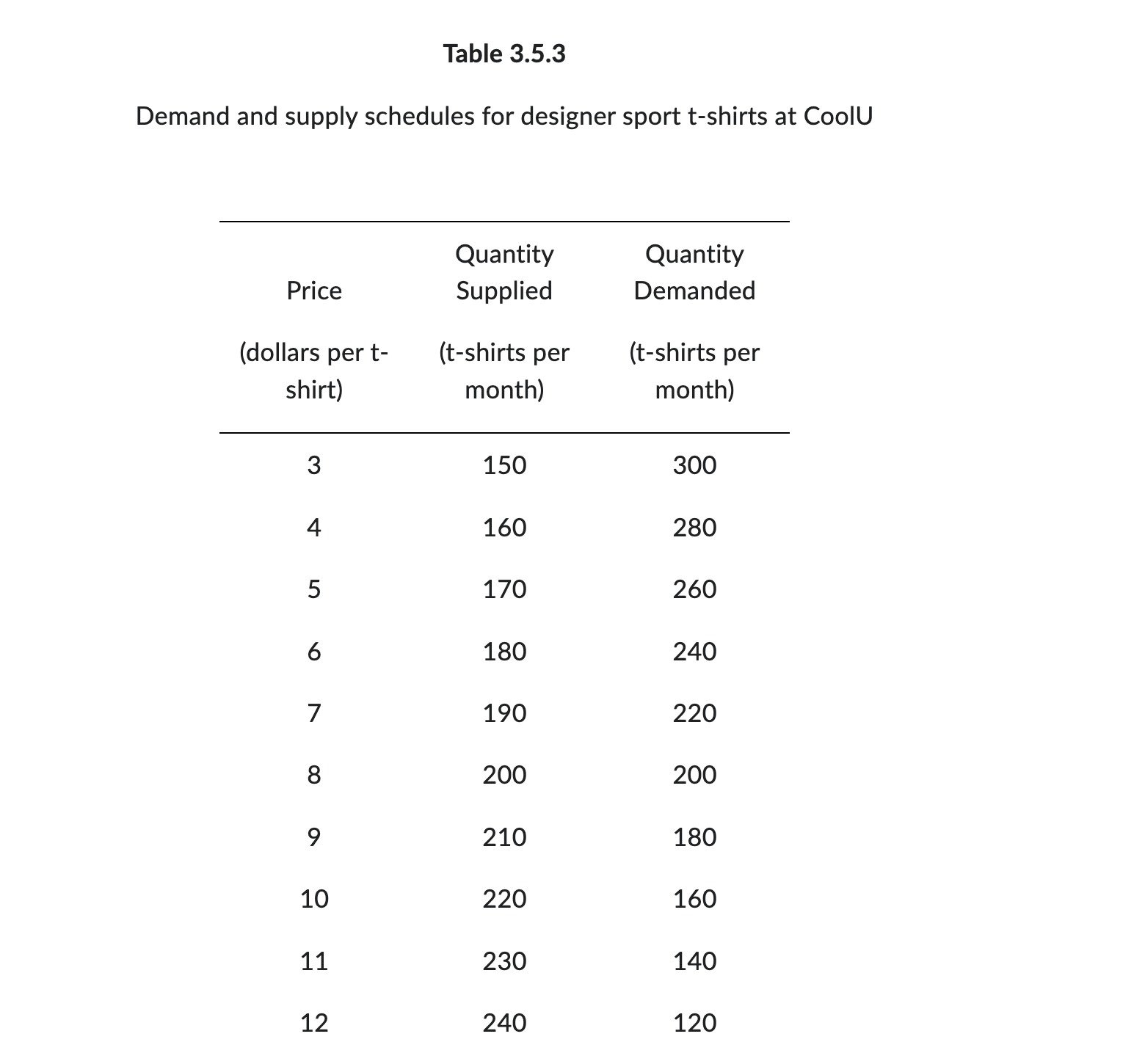 of the demand curve. Question 16 (1 point) Table 3.5.1 The Market