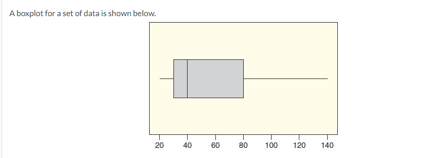 A boxplot for a set of data is shown below. 20 40