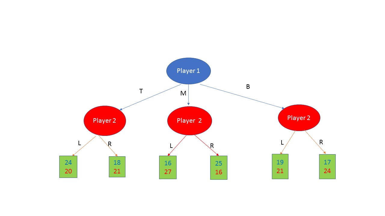 24 20 Player 2 18 21 Player 1 Player 2 16 27