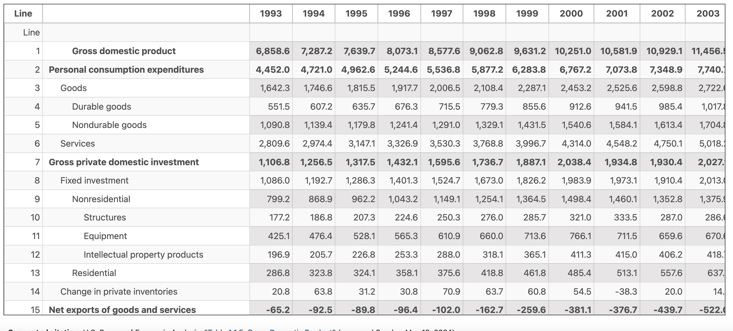 and in the U.S. Economic Accounts find Table 1.1.5 (nominal GDP) and
