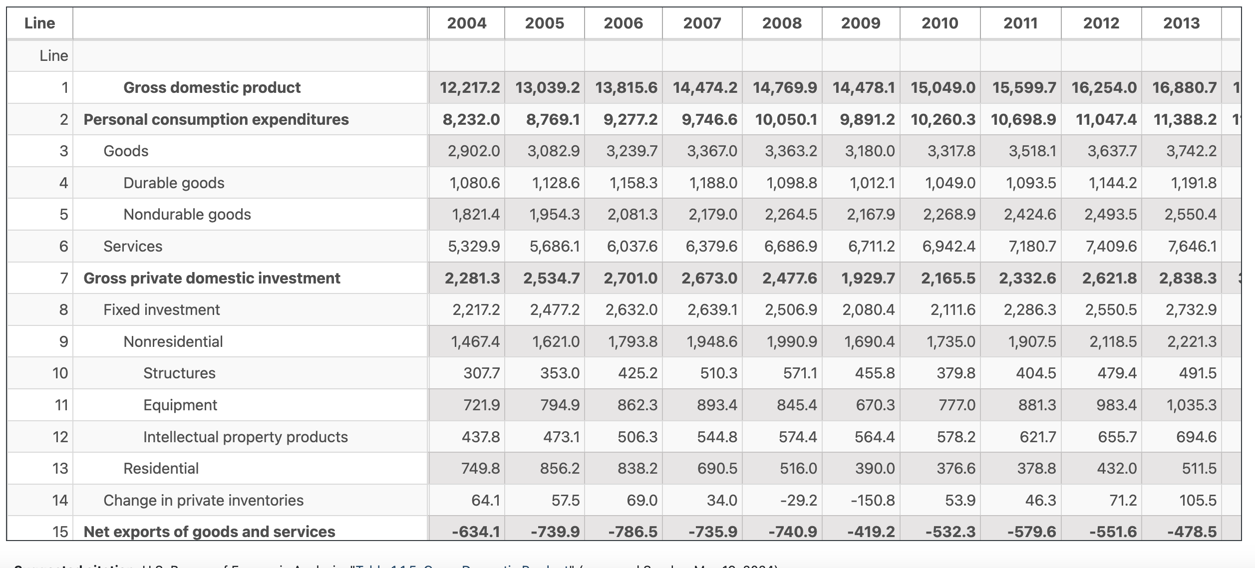 (line 22), and Net Exports (line 15). For example, the consumption share