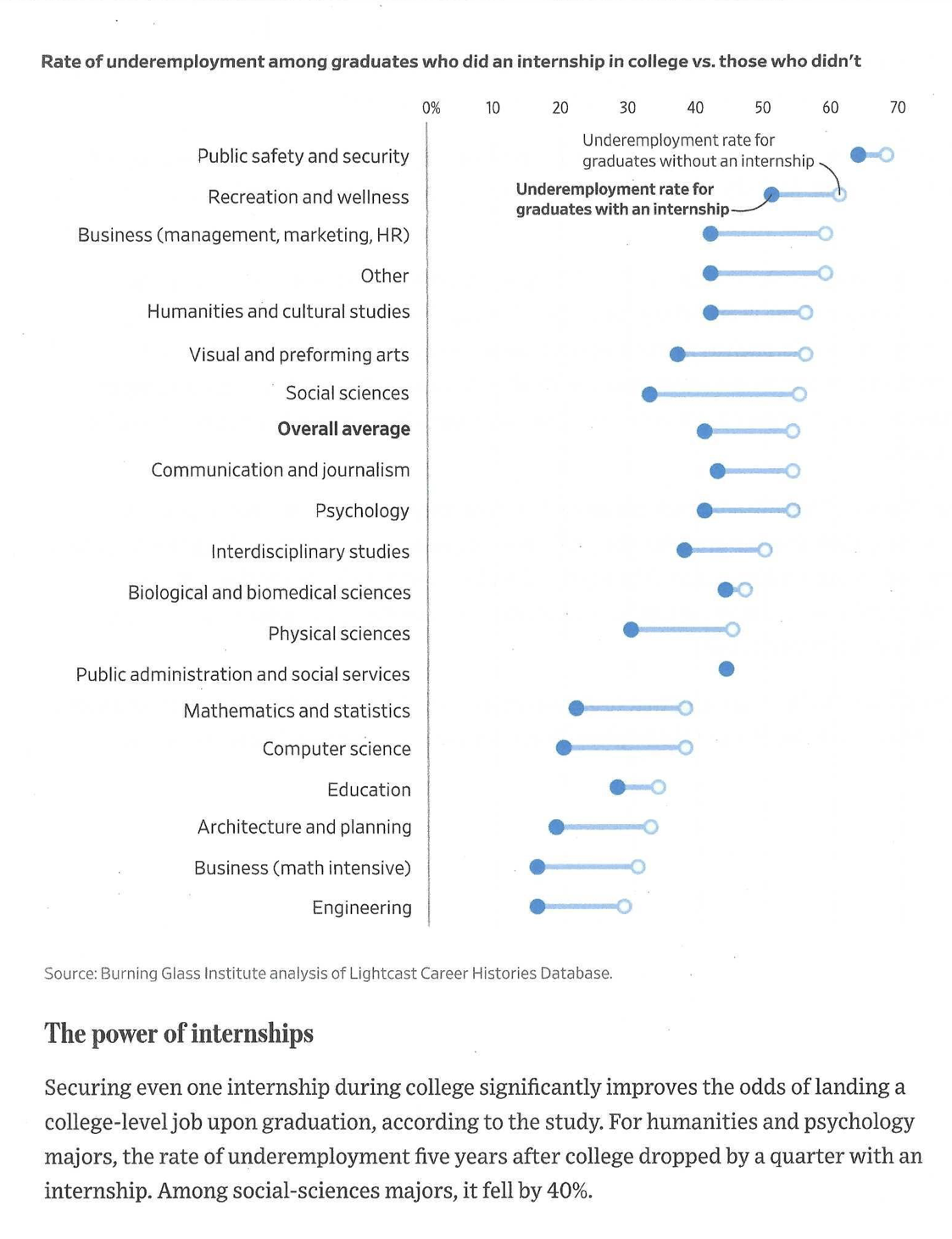 of College Grads are Working Jobs that Don't Use Their Degrees". The