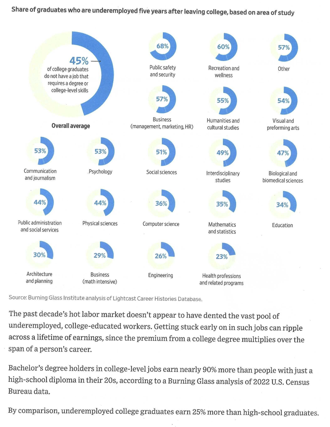 visit www.djreprints.com. https://www.wsj.com/lifestyle/careers/college-degree-jobs-unused-440b2abd LIFESTYLE | CAREERS Half of College Grads Are Working