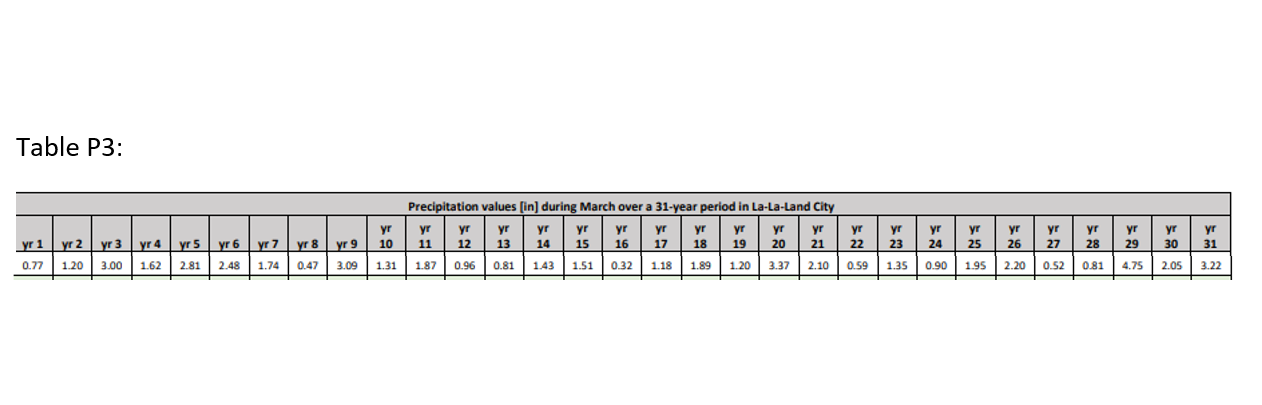provided with the precipitation data in the month of March for the