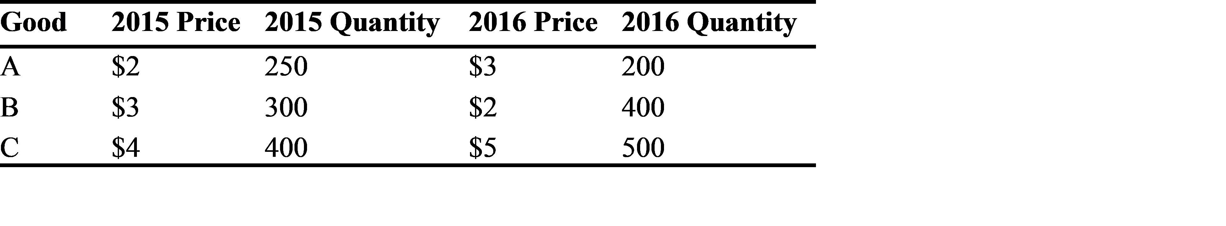 price for three different goods across two different years to answer thenext