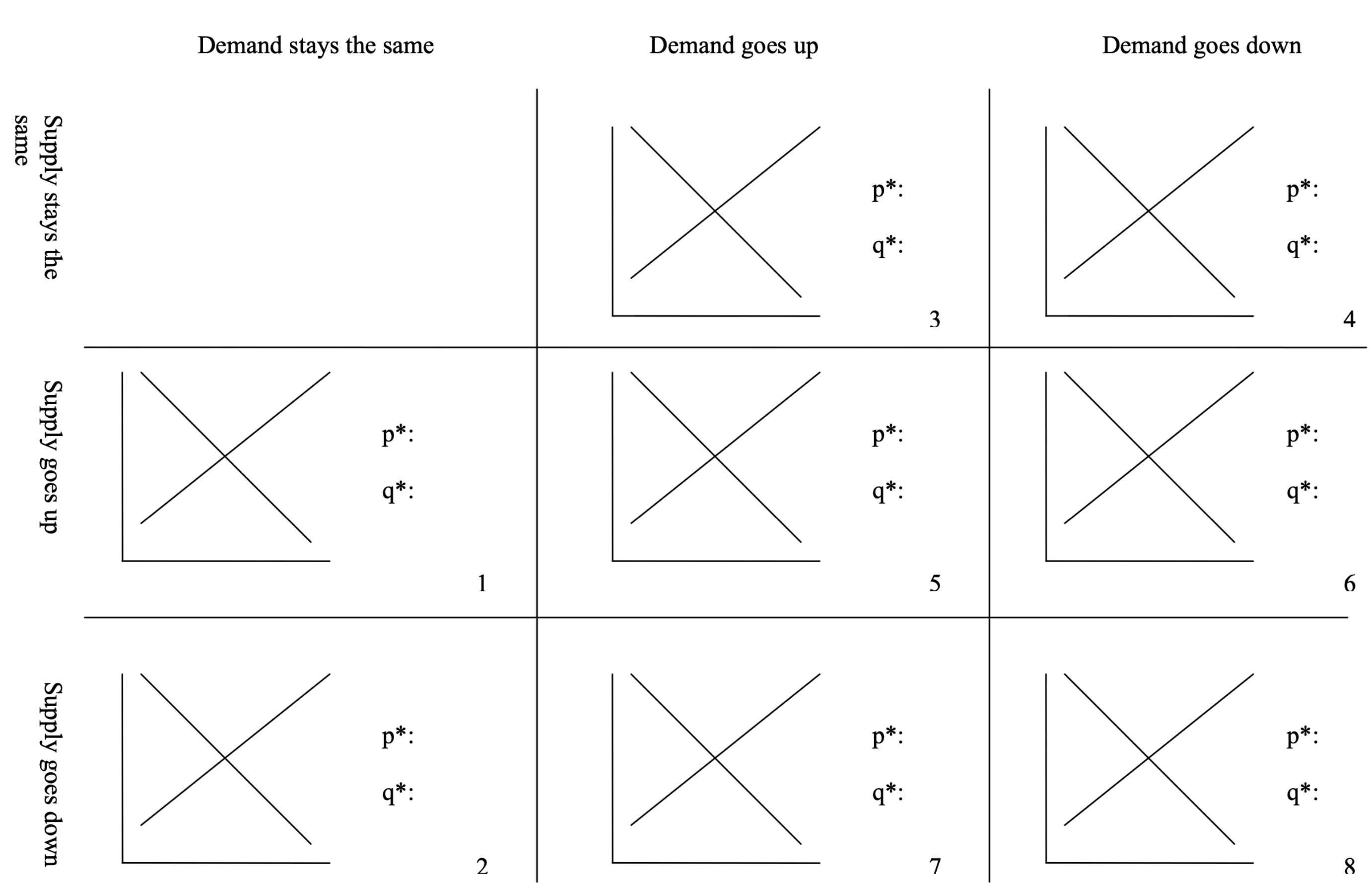 Demand goes down Demand goes up Demand stays the same o