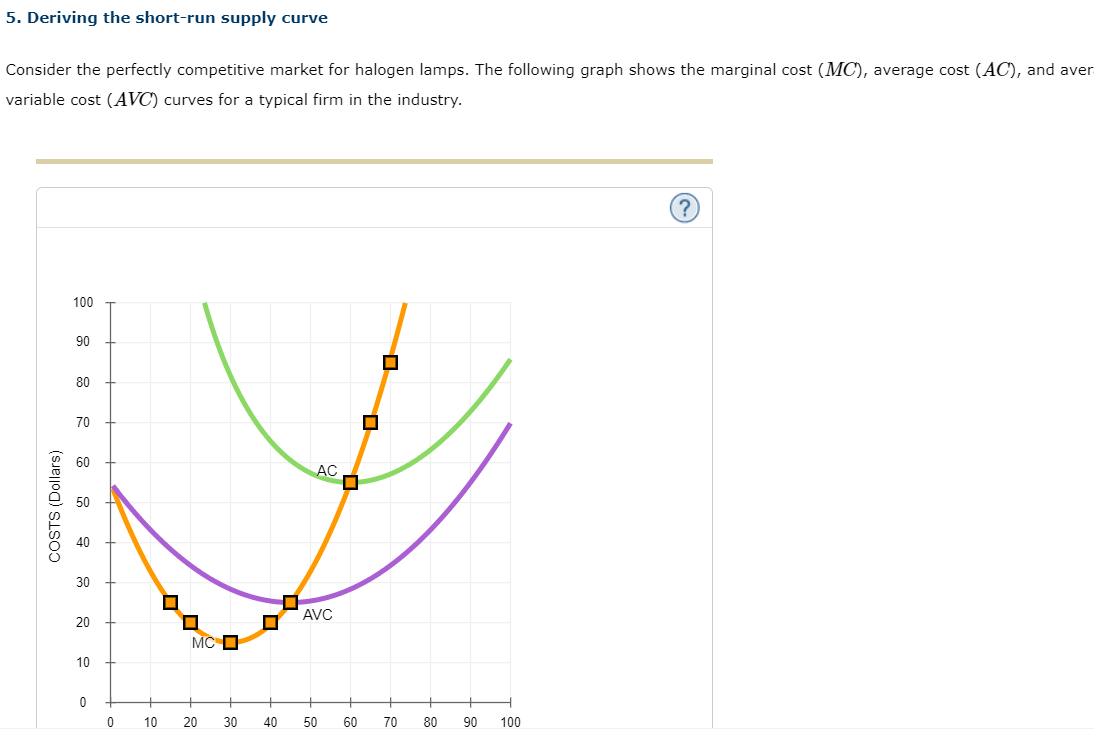 to plot points along the portion of the industry's short-run supply curve