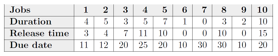 10 jobs numbered from 1 to 10. Each job has a duration,
