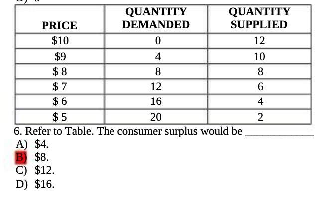  QUANTITY QUANTITY PRICE DEMANDED SUPPLIED $10 O 12 $9 4 10