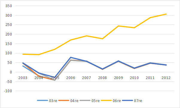 codes and the R graph.Graph made by Excel: