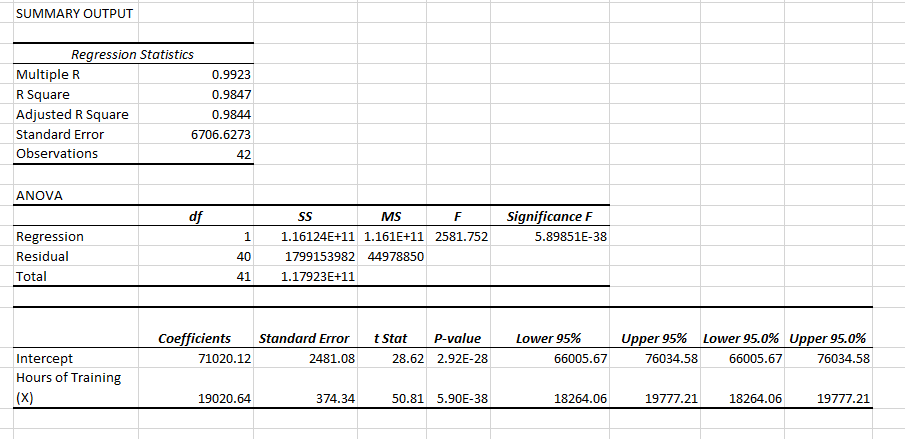 Error Observations ANOVA Regression Residual Tota I Intercept Hours of Training 0.9923