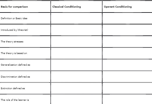  Basis for comparison Classical Conditioning Operant Conditioning Definition or Besic idea