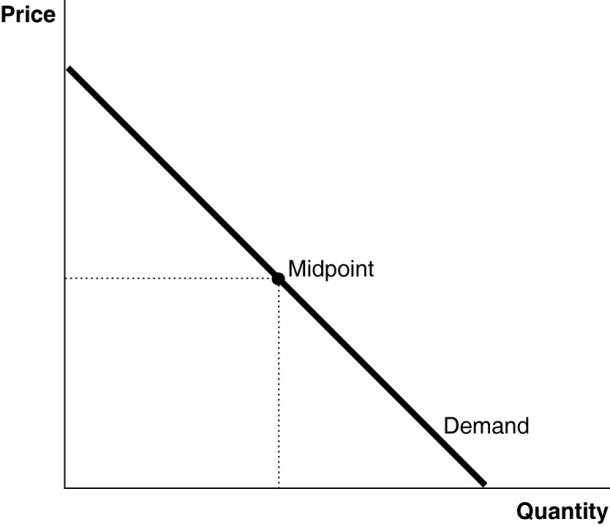 Price Midpoint Demand Quantity