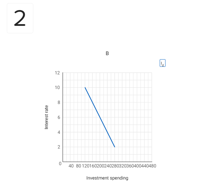 spending and net Investment spending and net For every 1 percentage point