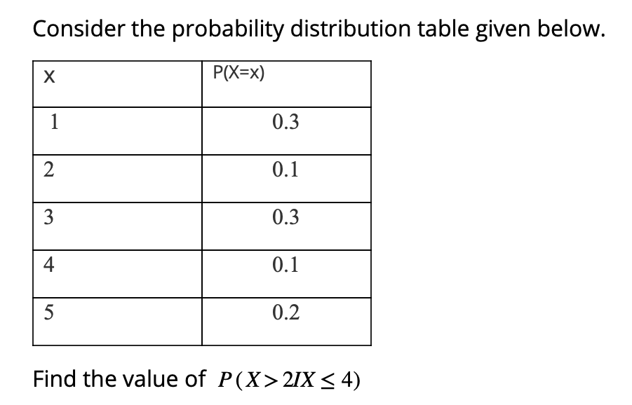 Consider the probability distribution table given below. 0.3 0.3 0.2 Find the