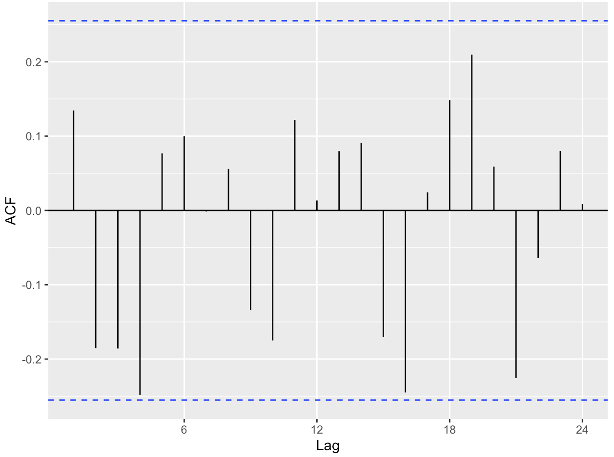  Please explain whether transformation/adjustment/decomposition is needed for your data (note you