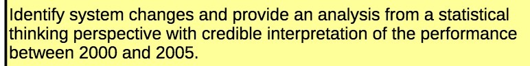 perspective with credible interpretation of the performance between 2000 and 2005