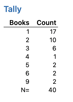 Tally Books Count 17 10 40