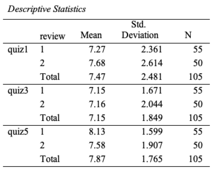 review Mean Deviation N quiz1 7.27 2.361 55 2 7.68 2.614 50
