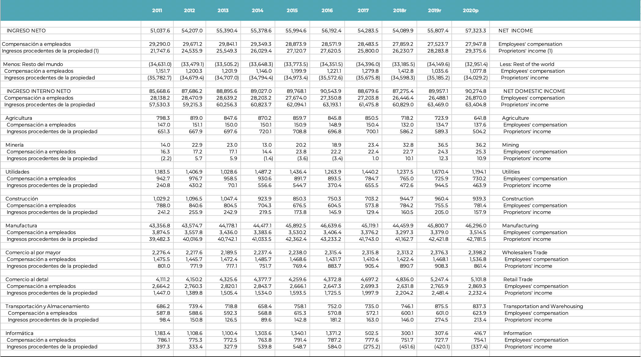 work with the official data of Puerto Rico to apply the Income