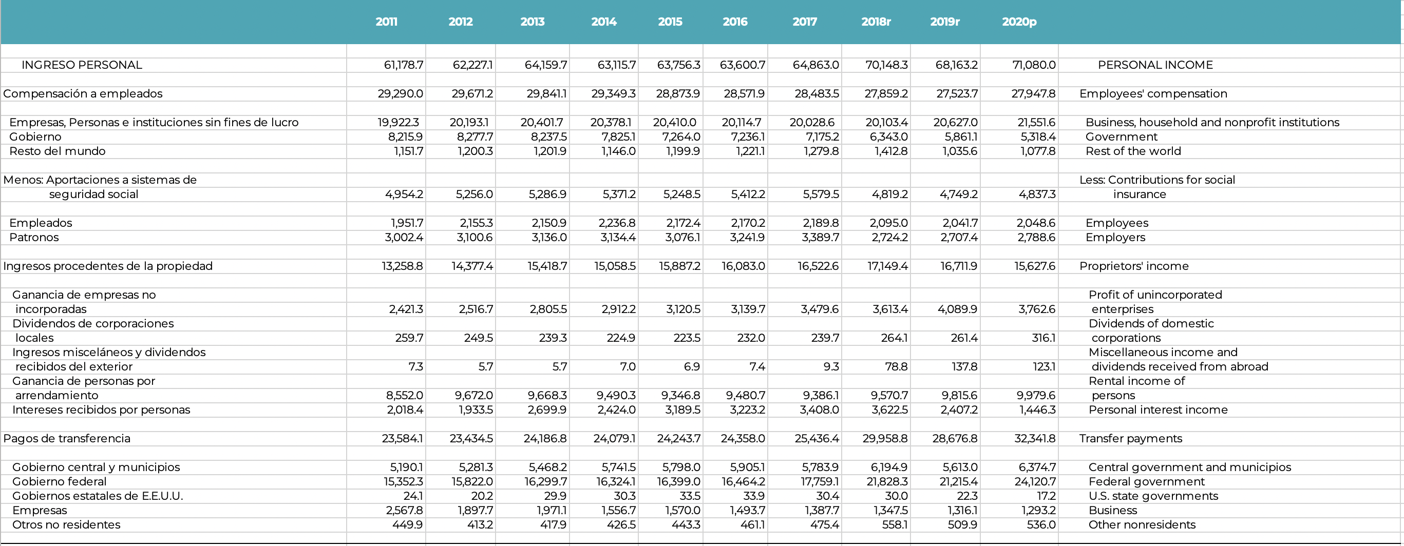 Gross Product of Puerto Rico 2020. You should carefully review the tables