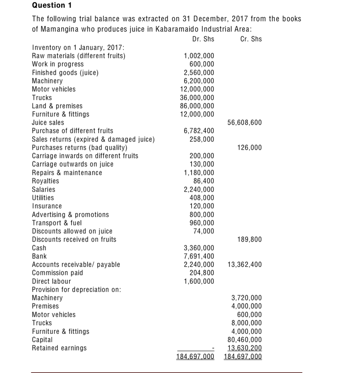 During the year, stock (secondhand clothes) worth Shs 5,500,000 got burned following