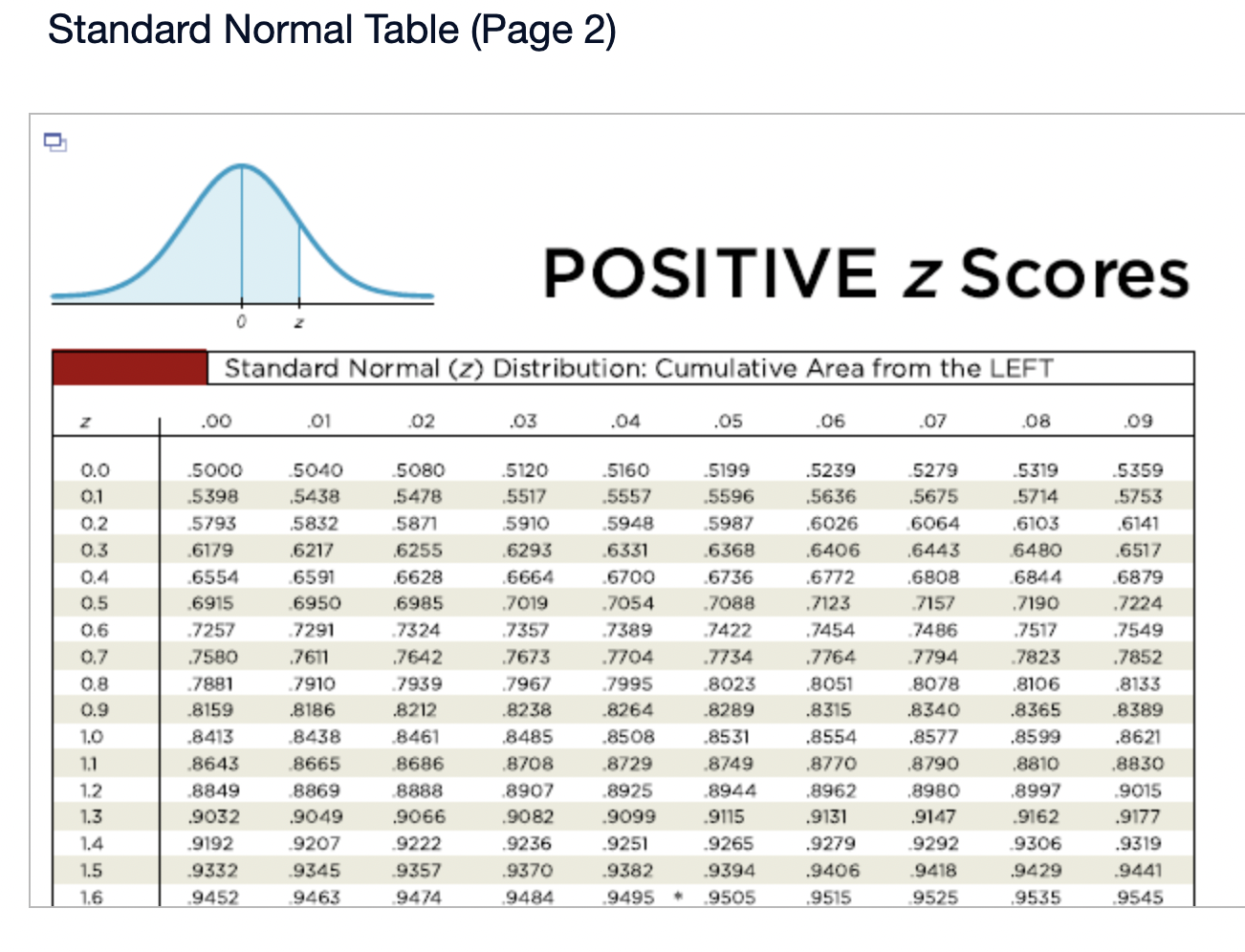 Scores Standard Normal (2) Distribution: Cumulative Area from the LEFT .00 .01