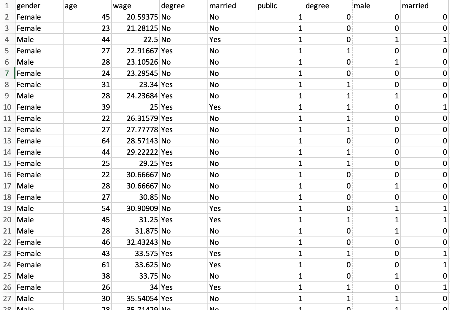 Use the following multiple regression model to explore the relationship of