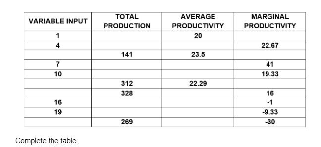  TOTAL VARIABLE INPUT AVERAGE MARGINAL PRODUCTION PRODUCTIVITY PRODUCTIVITY 20 22.67 141