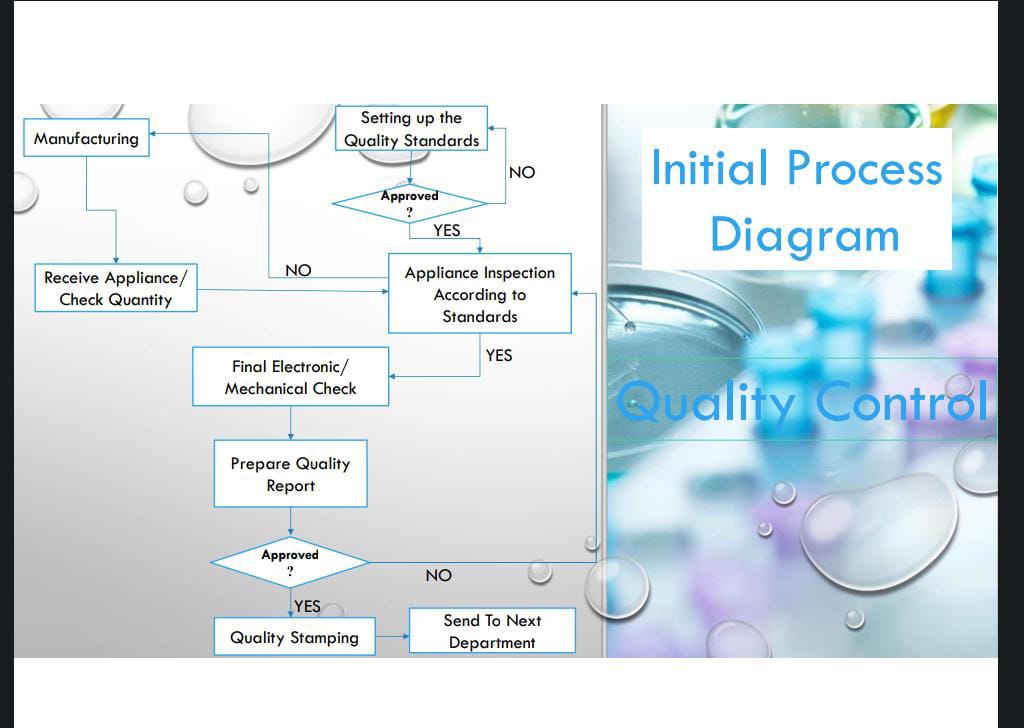 Diagram Receive Appliance/ NO Appliance Inspection Check Quantity According to Standards YES