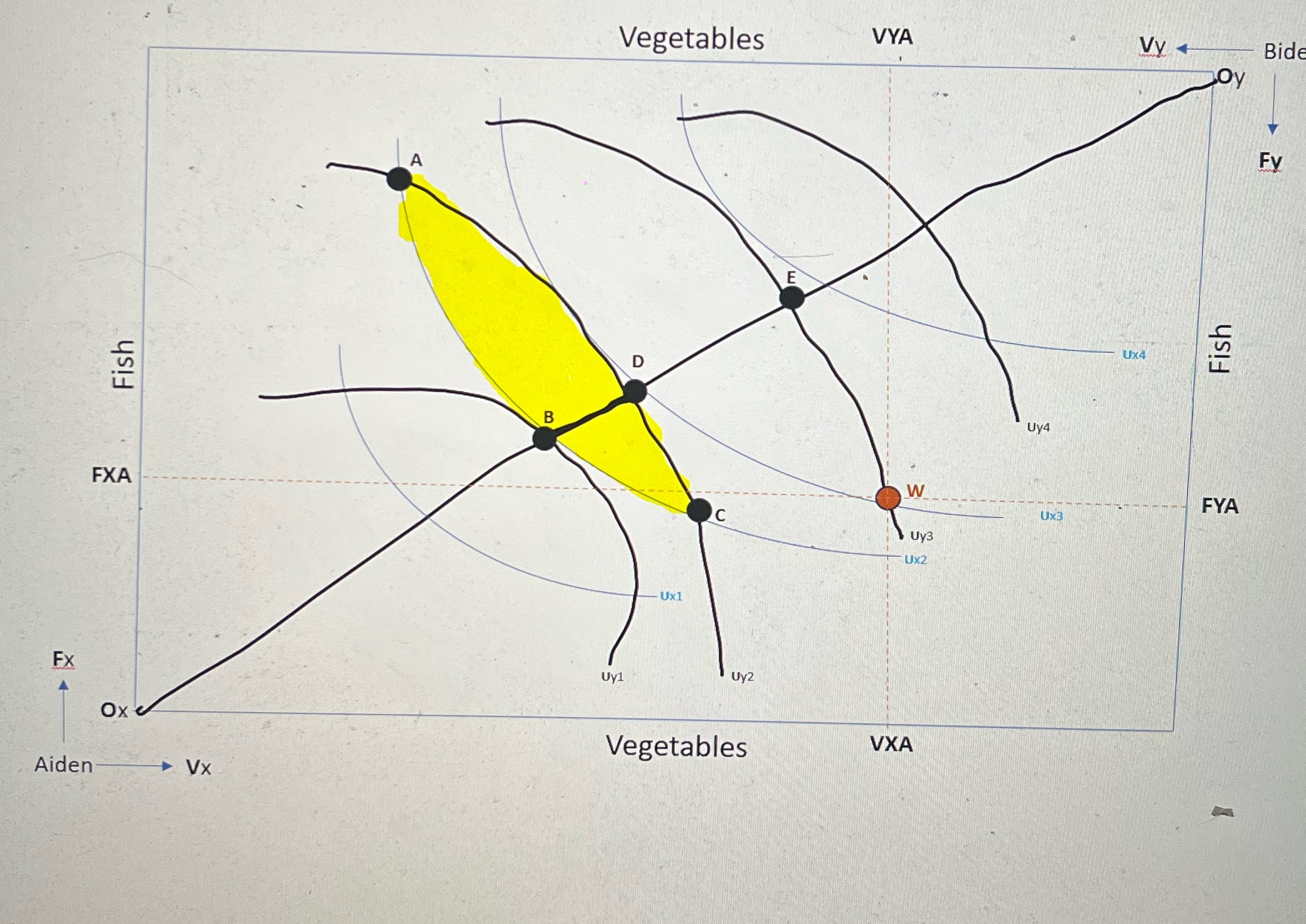 how could I explain this? Vegetables VYA Vy 4 Bid Oy FV