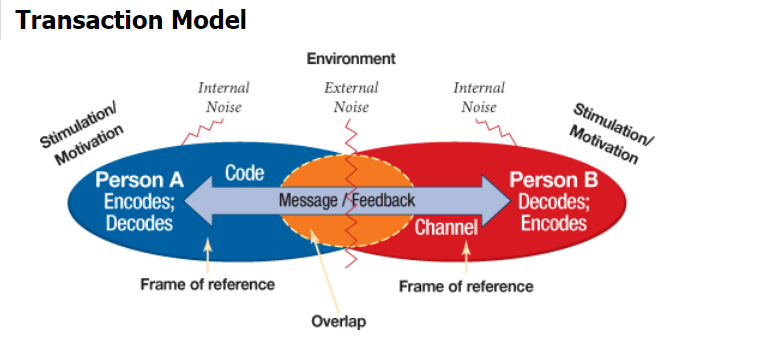  Transaction Model Environment Internal External Internal Noise Noise Noise Stimulation/ Stimulation/
