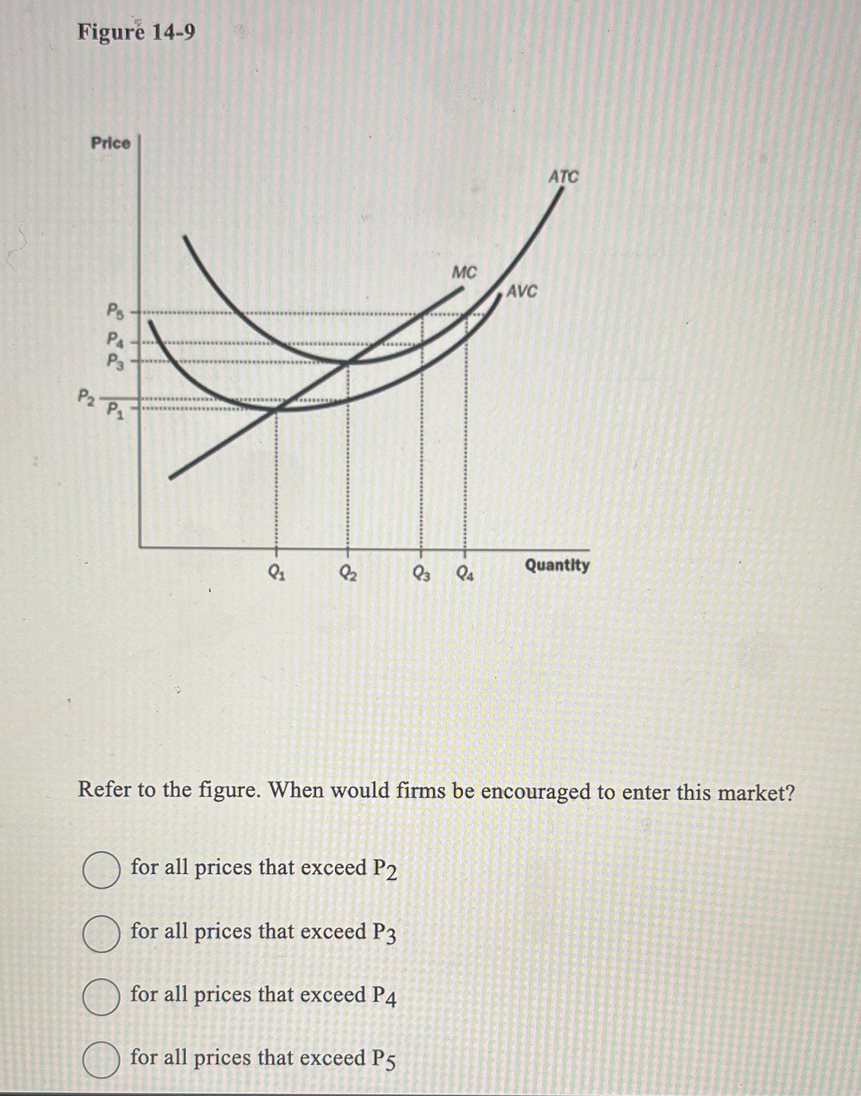  Solve this multiple choice question Figure 14-9 Price ATC MC AVC