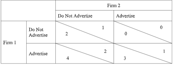 each player moves simultaneously, and the game is played once. Two firms