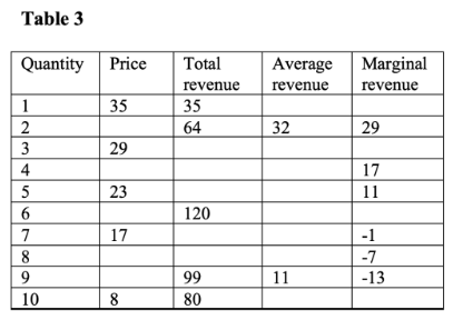 Quantity Price Total Average Marginal revenue revenue revenue 35 35 2 64