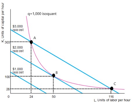 q isoquant soc ost 000 soc ost L Units or labor per